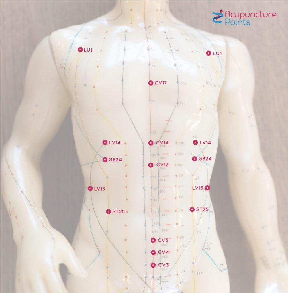 acupuncture-alarm-points-or-front-mu-points-acupuncture-points