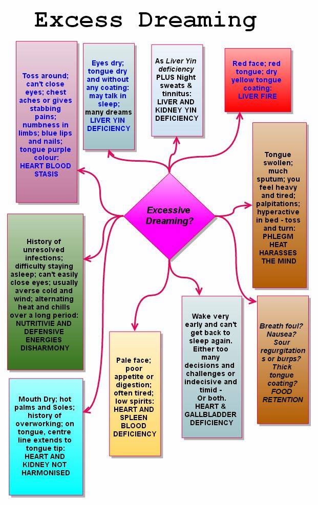 Excess Dreaming Acupuncture Points