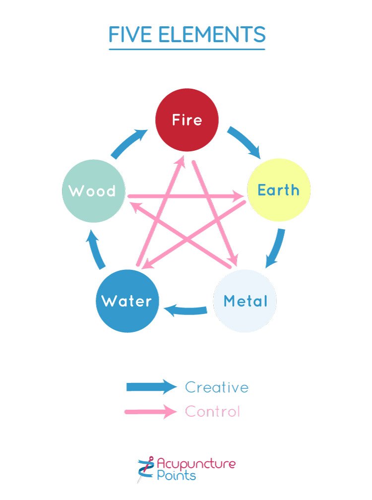 5 Elements Acupuncture: The Five Phases - Acupuncture Points